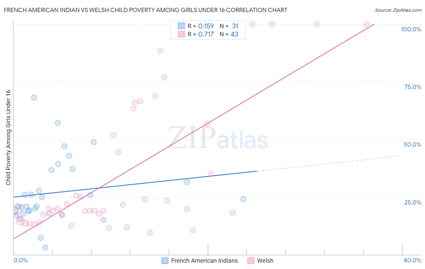 French American Indian vs Welsh Child Poverty Among Girls Under 16