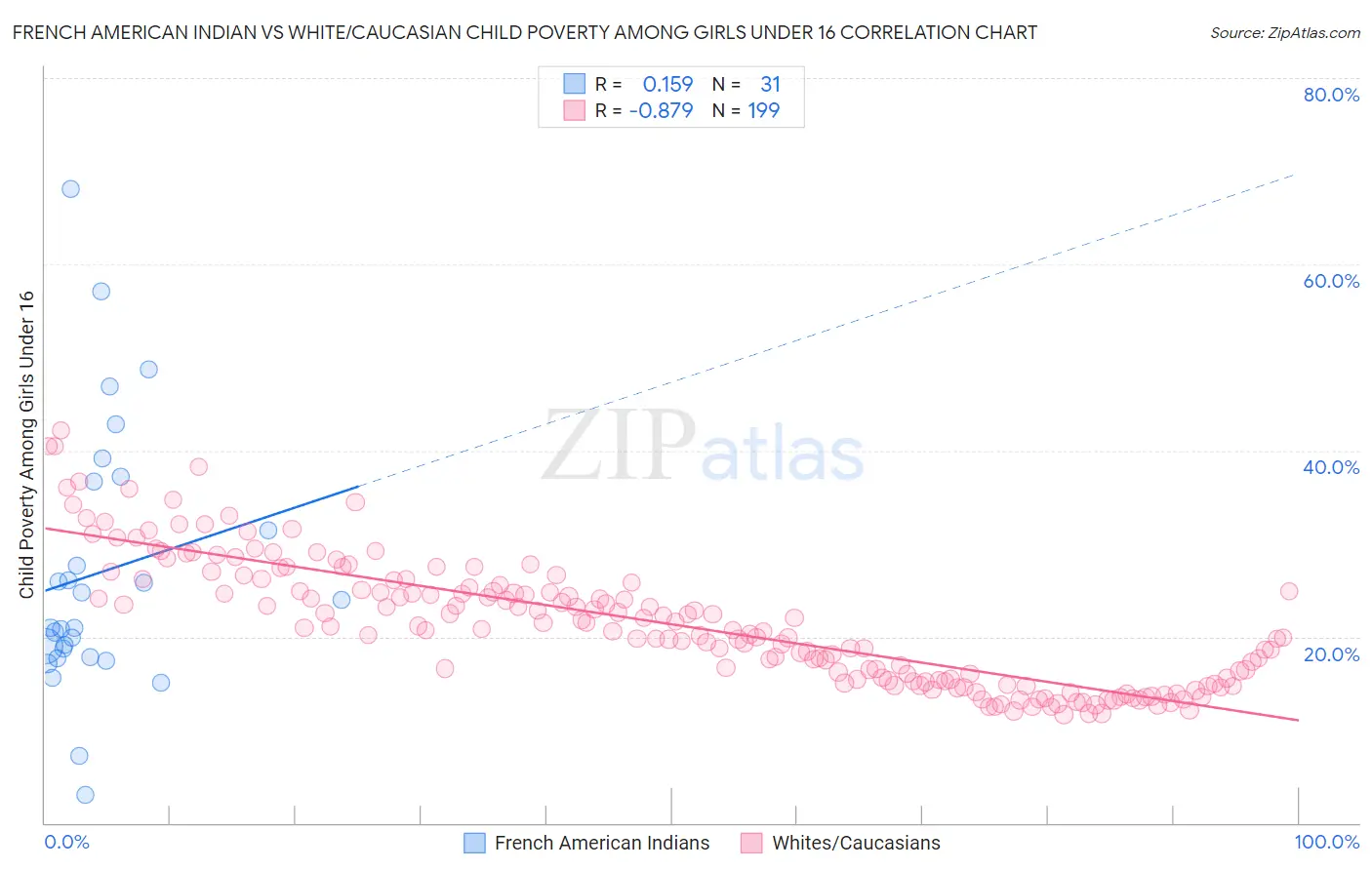 French American Indian vs White/Caucasian Child Poverty Among Girls Under 16