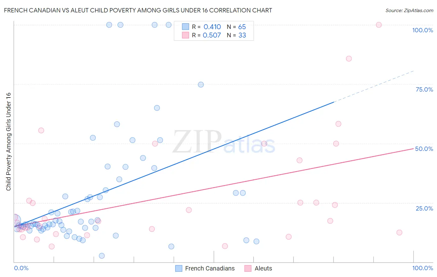 French Canadian vs Aleut Child Poverty Among Girls Under 16