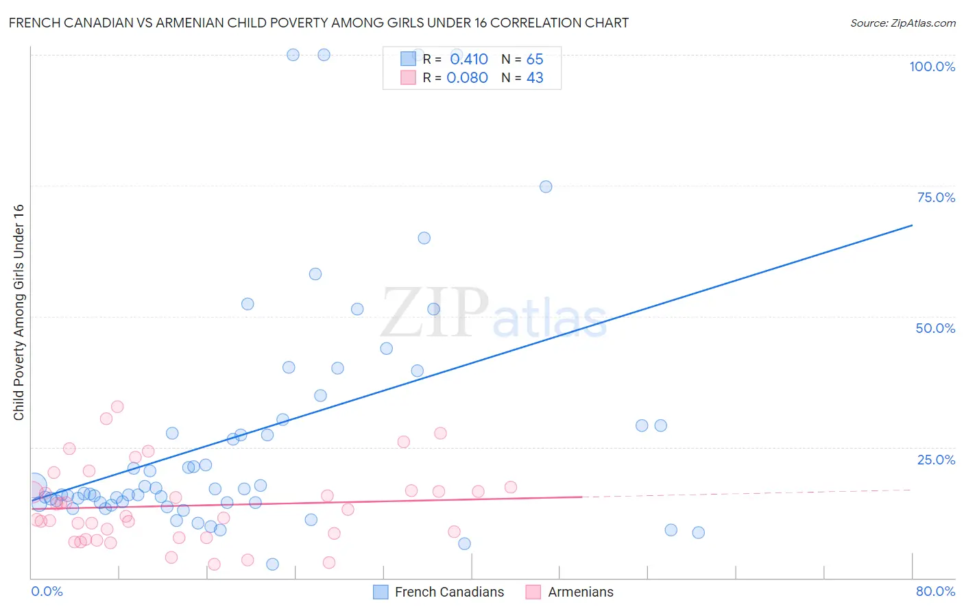 French Canadian vs Armenian Child Poverty Among Girls Under 16