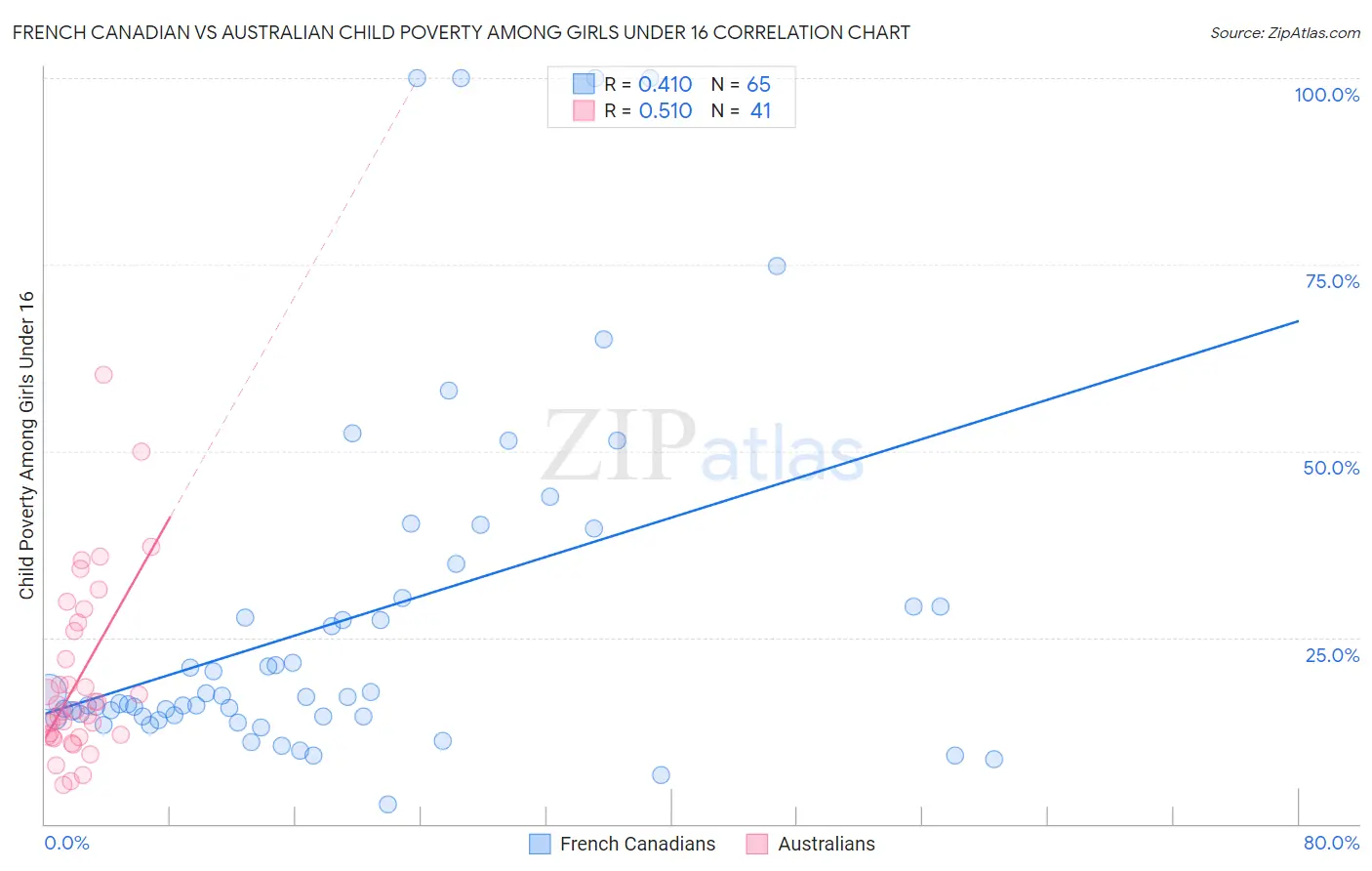 French Canadian vs Australian Child Poverty Among Girls Under 16