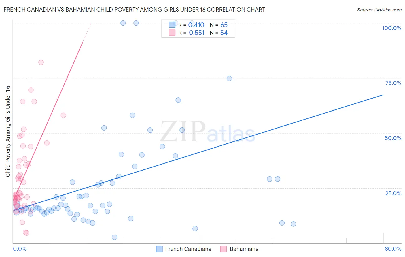 French Canadian vs Bahamian Child Poverty Among Girls Under 16
