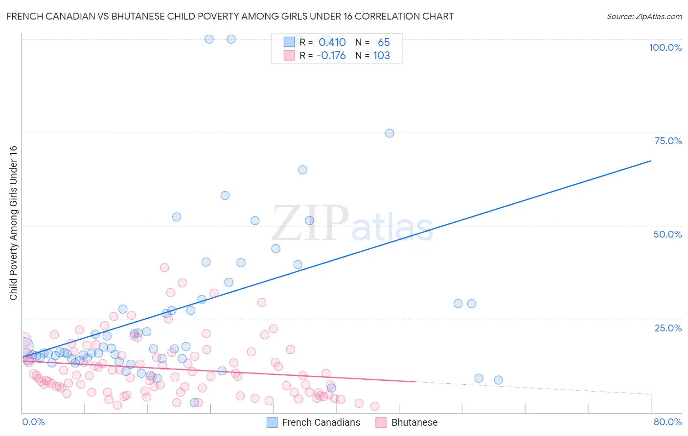 French Canadian vs Bhutanese Child Poverty Among Girls Under 16