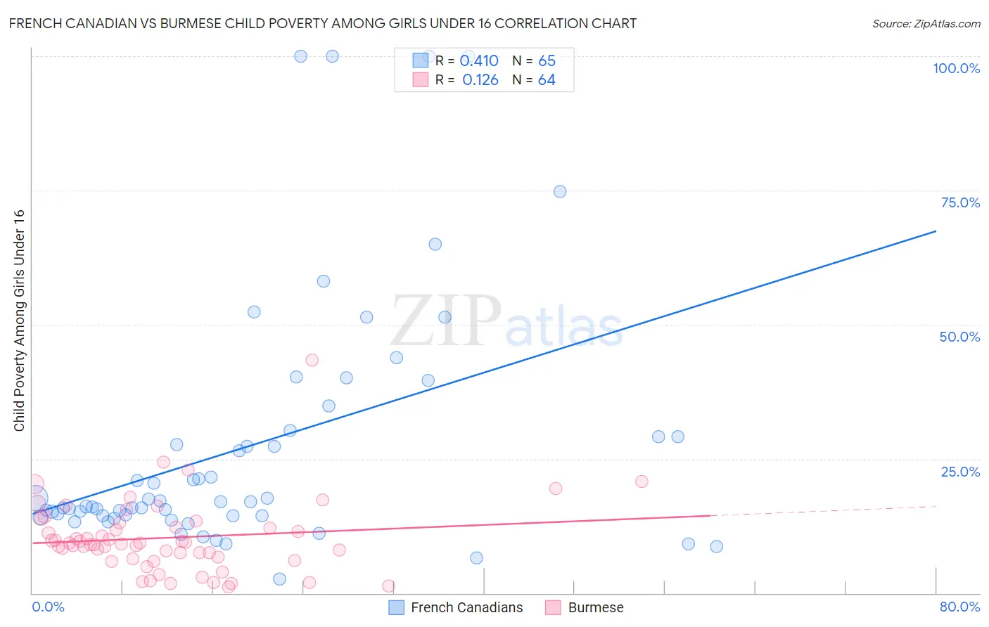 French Canadian vs Burmese Child Poverty Among Girls Under 16