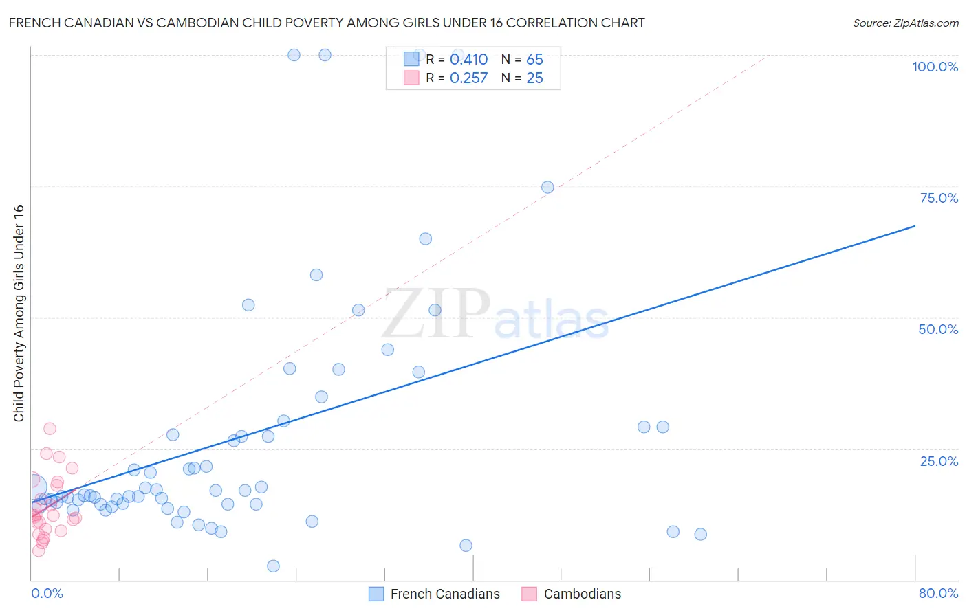 French Canadian vs Cambodian Child Poverty Among Girls Under 16