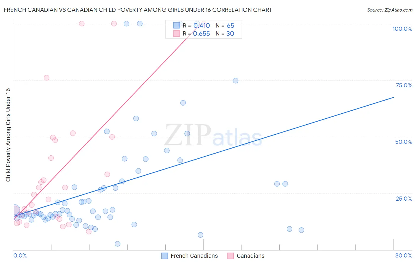 French Canadian vs Canadian Child Poverty Among Girls Under 16