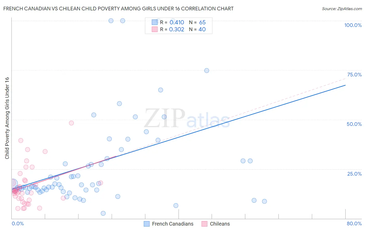 French Canadian vs Chilean Child Poverty Among Girls Under 16