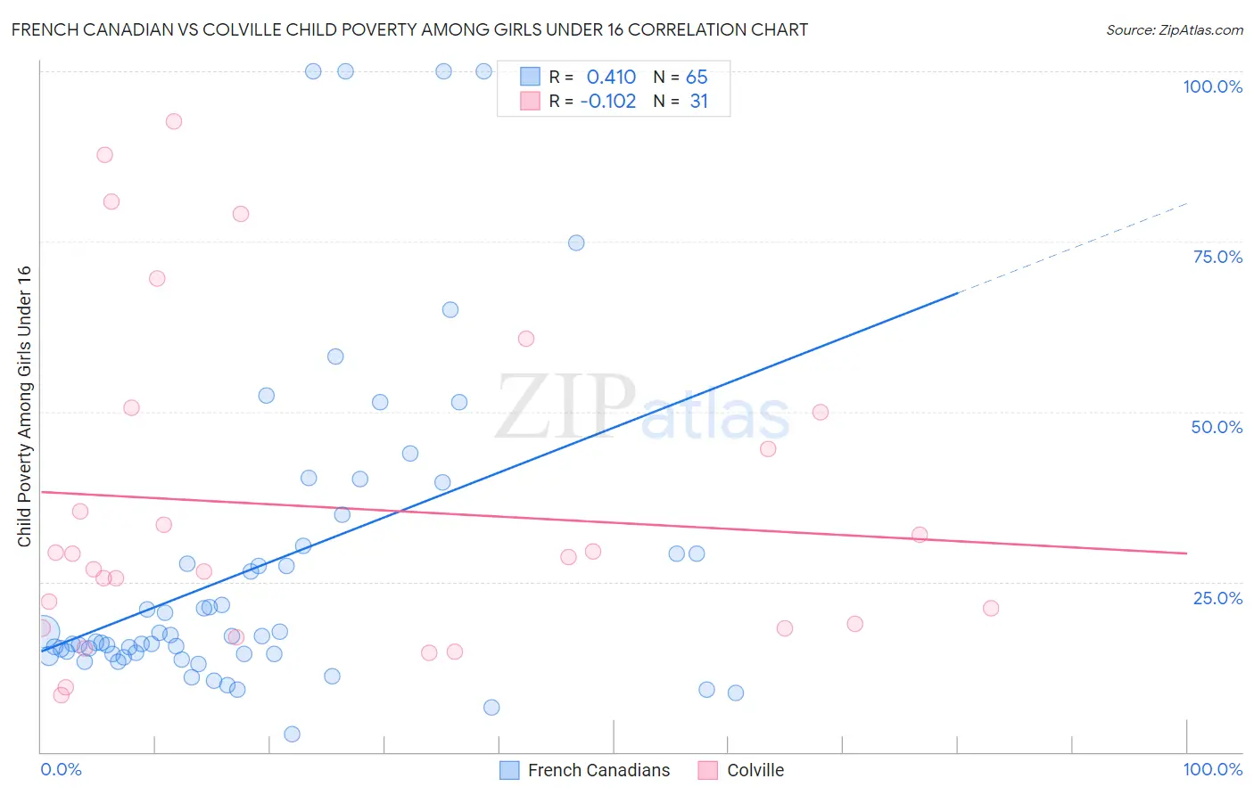 French Canadian vs Colville Child Poverty Among Girls Under 16