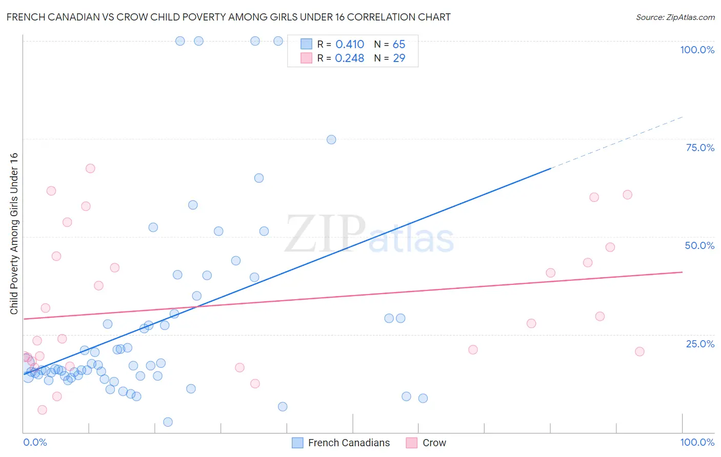 French Canadian vs Crow Child Poverty Among Girls Under 16