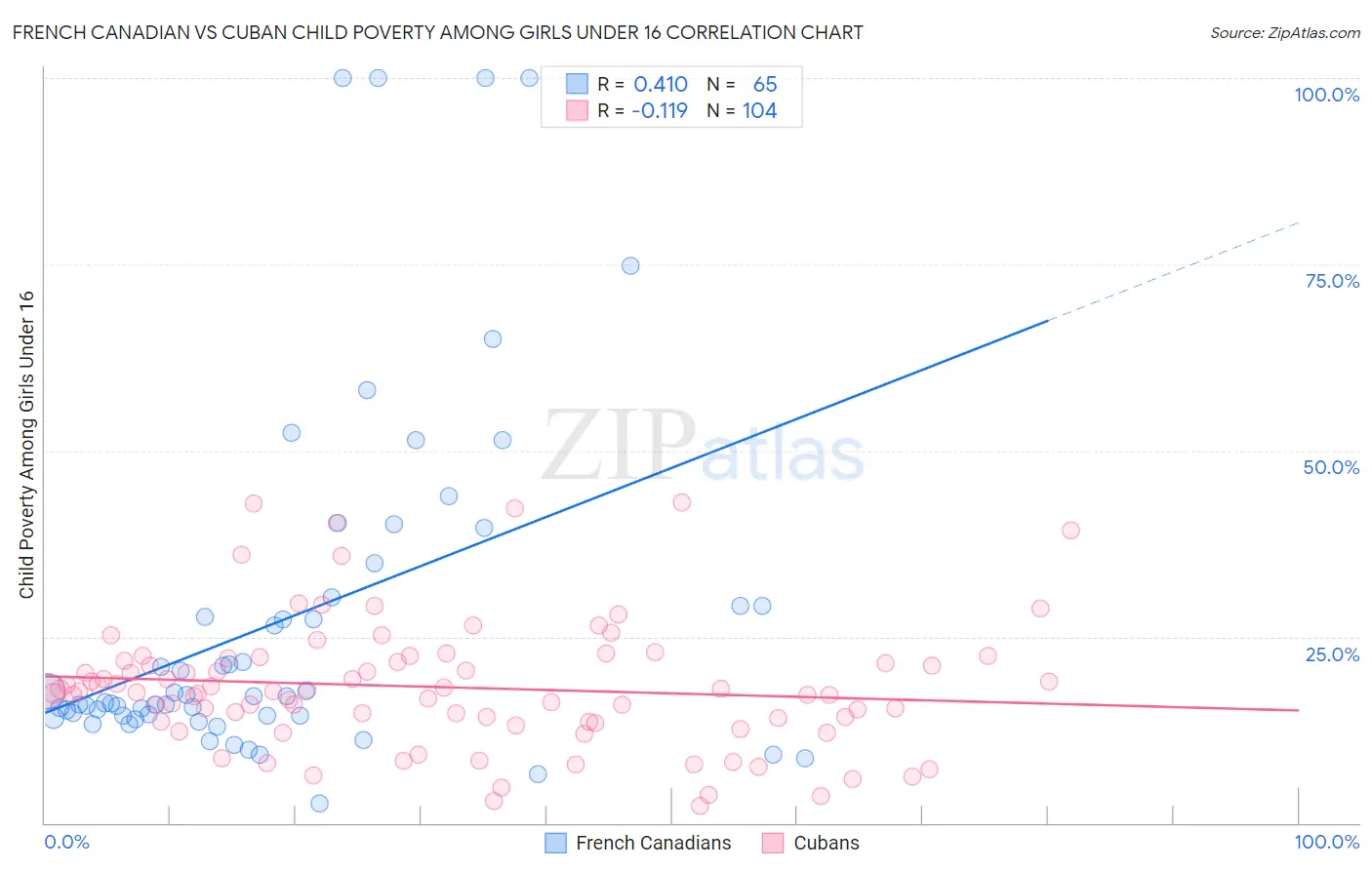 French Canadian vs Cuban Child Poverty Among Girls Under 16