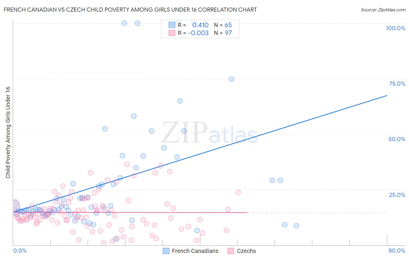 French Canadian vs Czech Child Poverty Among Girls Under 16