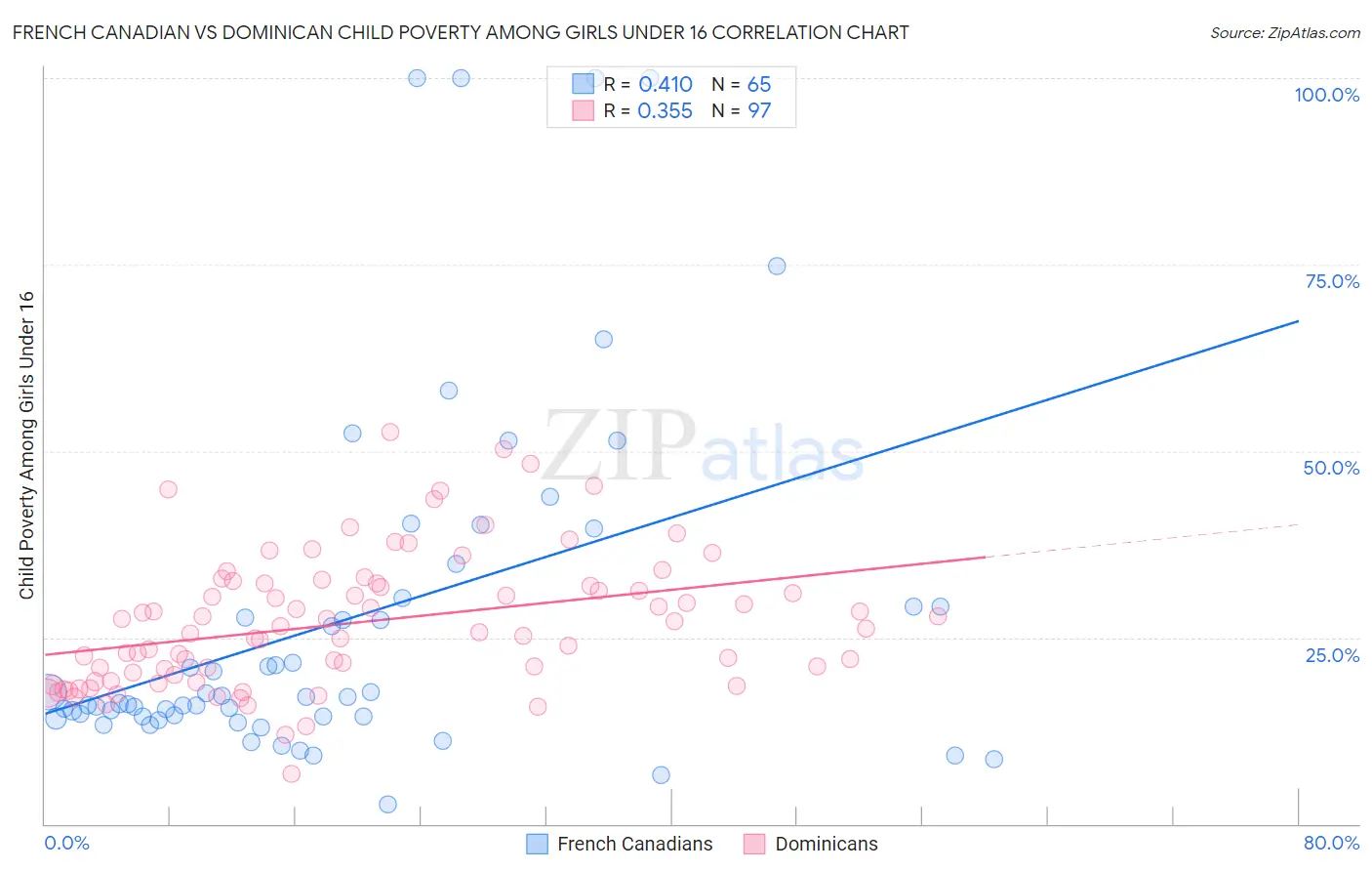 French Canadian vs Dominican Child Poverty Among Girls Under 16