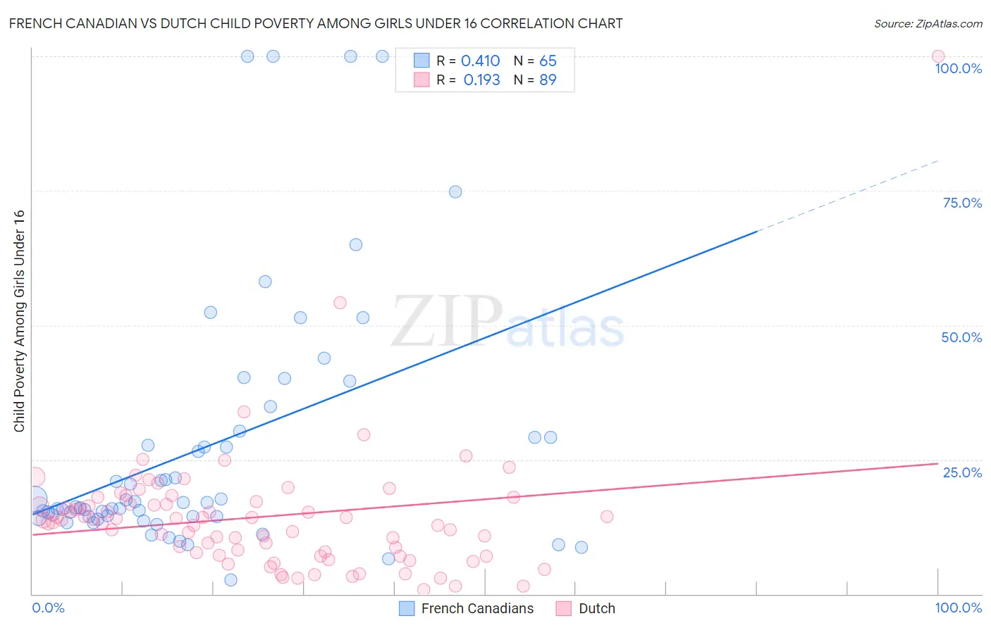 French Canadian vs Dutch Child Poverty Among Girls Under 16