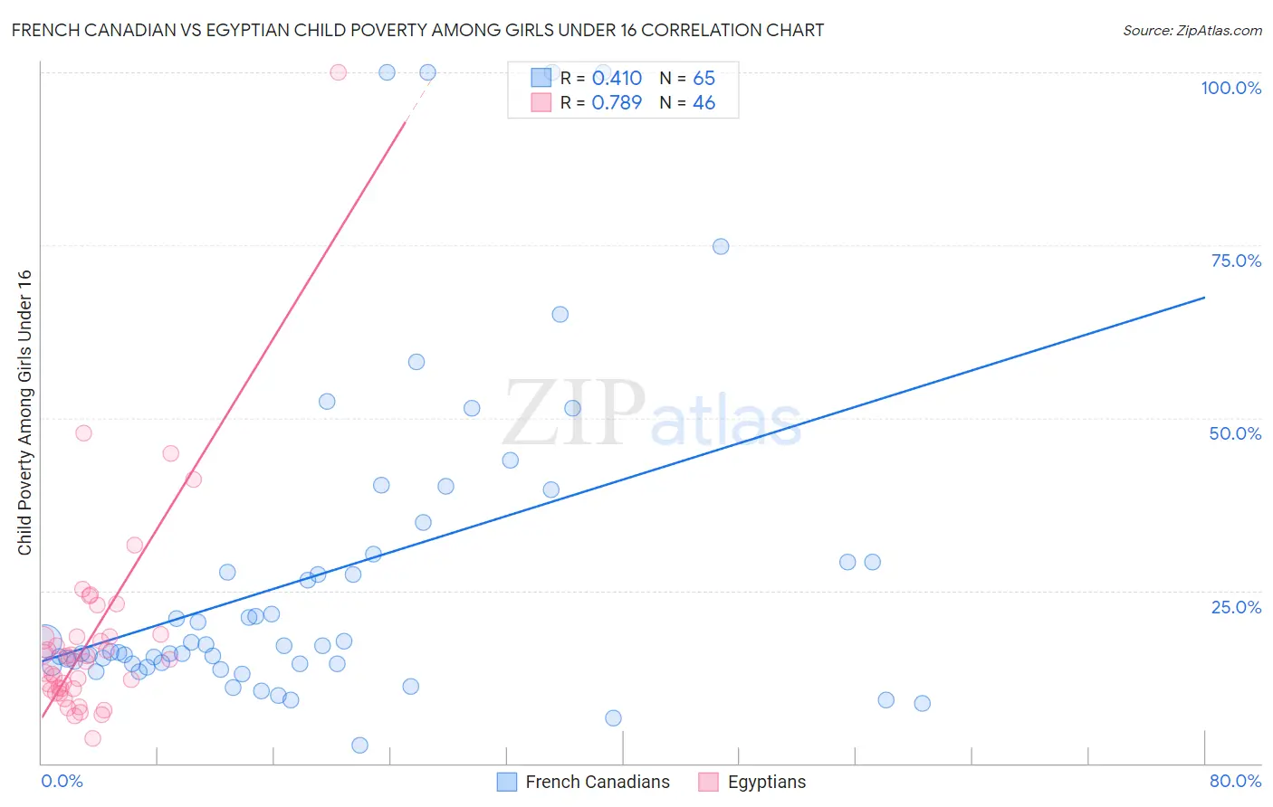 French Canadian vs Egyptian Child Poverty Among Girls Under 16