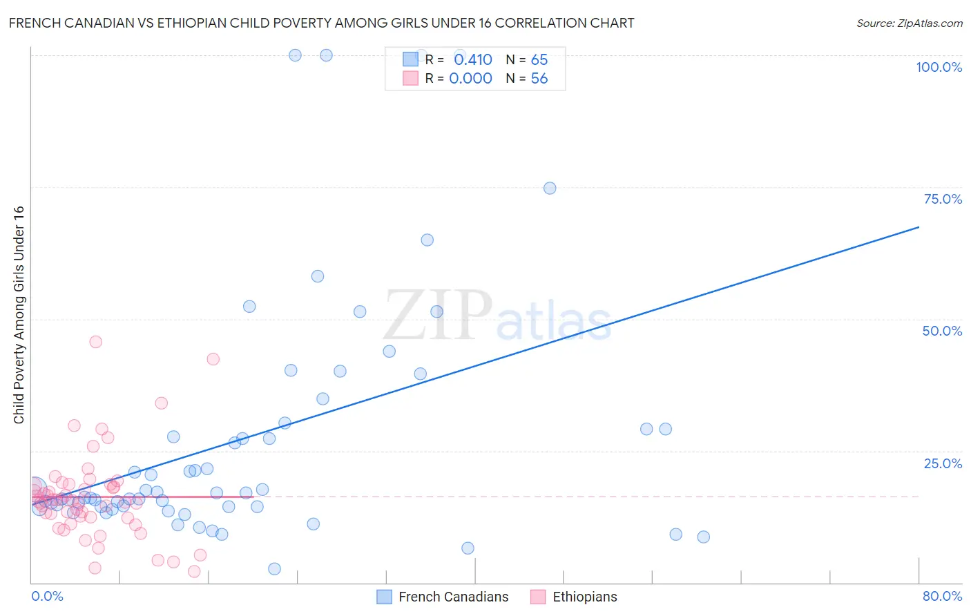 French Canadian vs Ethiopian Child Poverty Among Girls Under 16