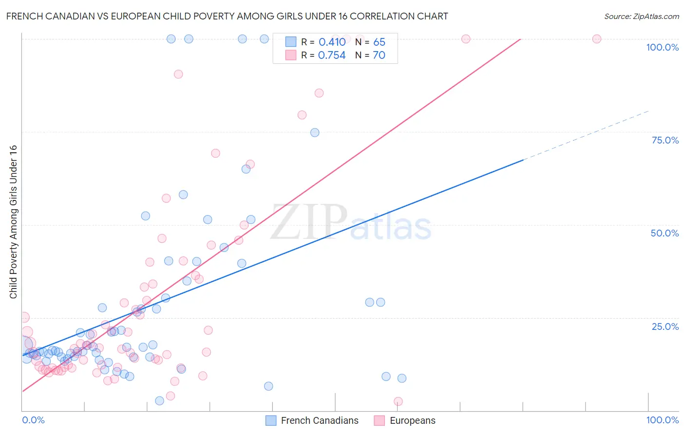 French Canadian vs European Child Poverty Among Girls Under 16