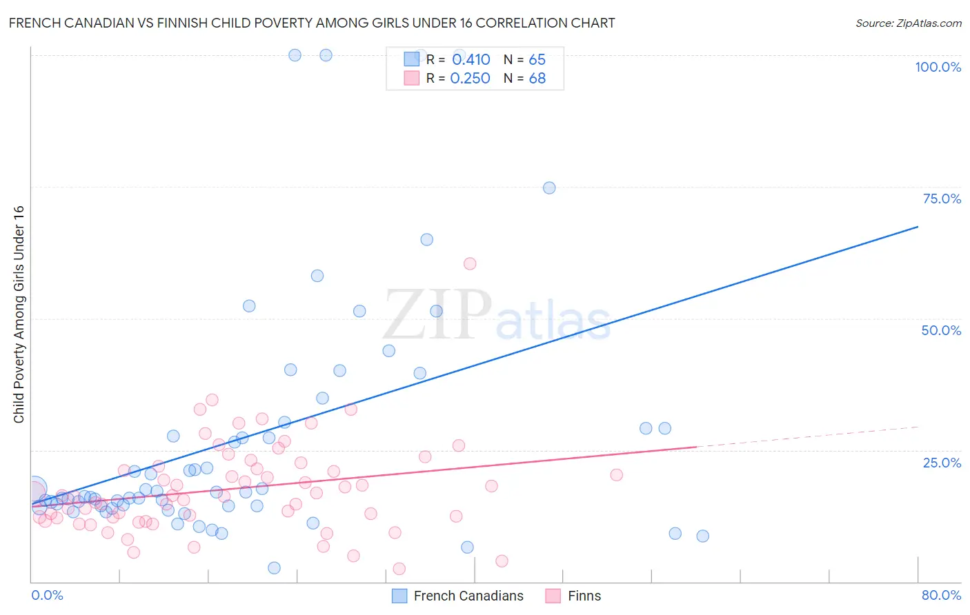 French Canadian vs Finnish Child Poverty Among Girls Under 16