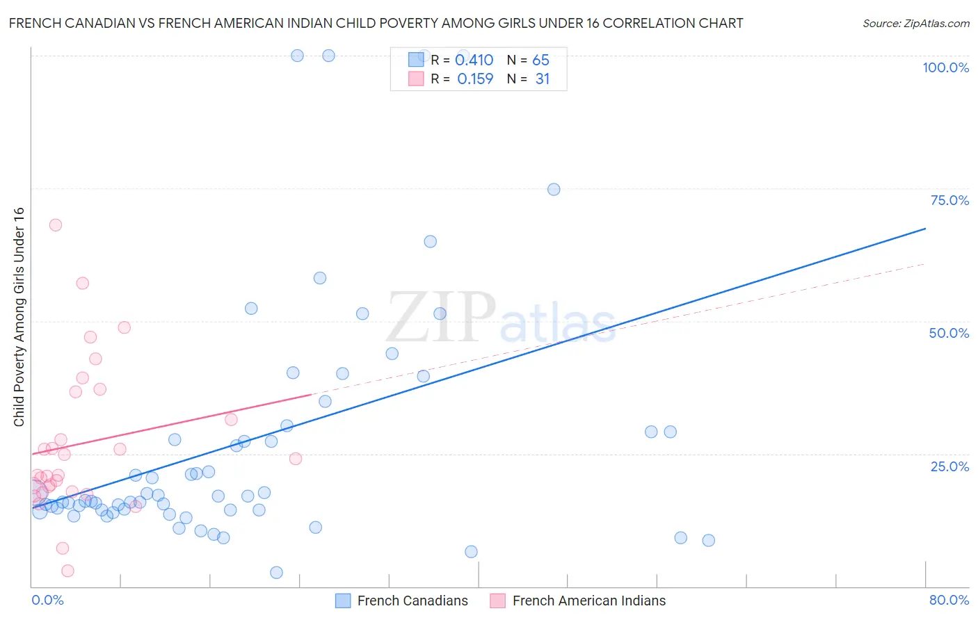 French Canadian vs French American Indian Child Poverty Among Girls Under 16