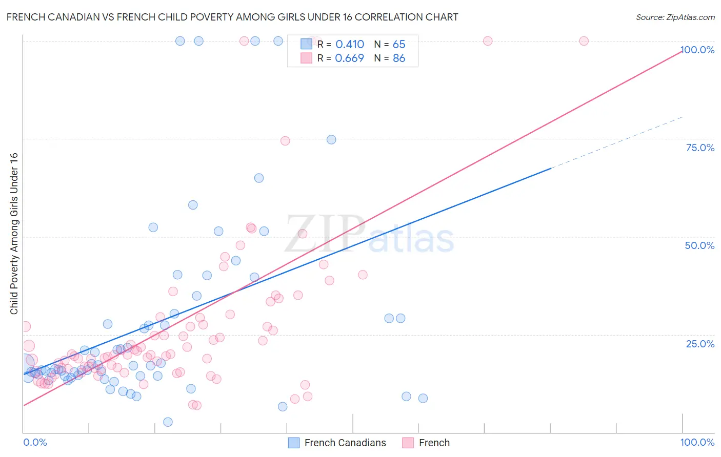 French Canadian vs French Child Poverty Among Girls Under 16