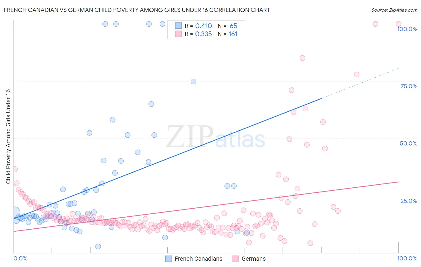 French Canadian vs German Child Poverty Among Girls Under 16