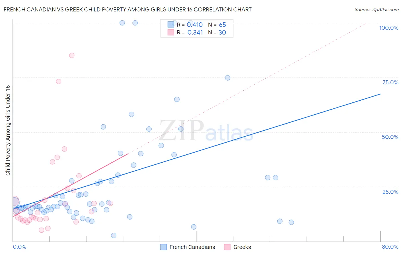 French Canadian vs Greek Child Poverty Among Girls Under 16