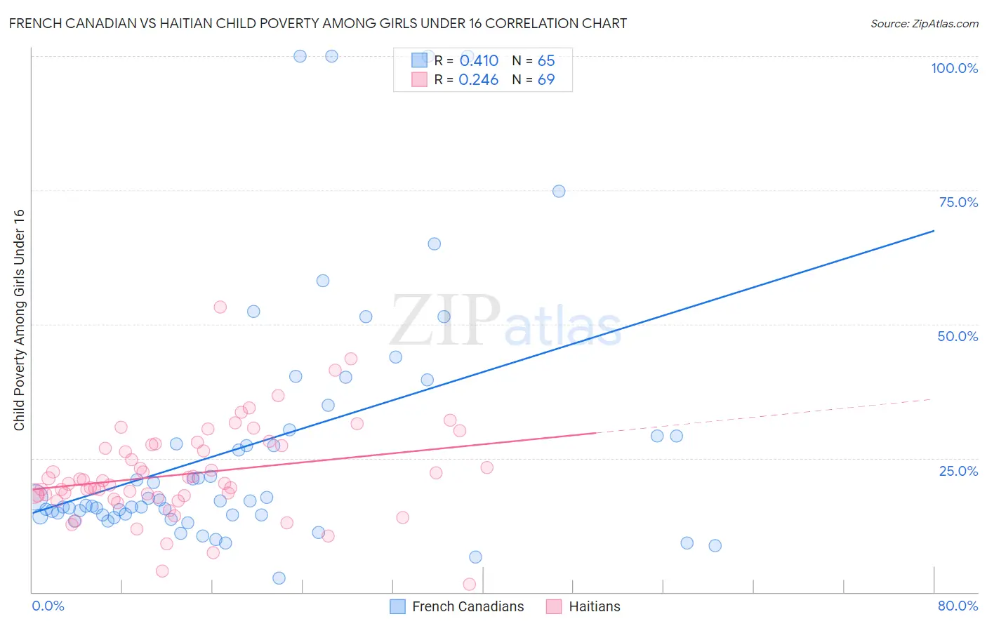 French Canadian vs Haitian Child Poverty Among Girls Under 16