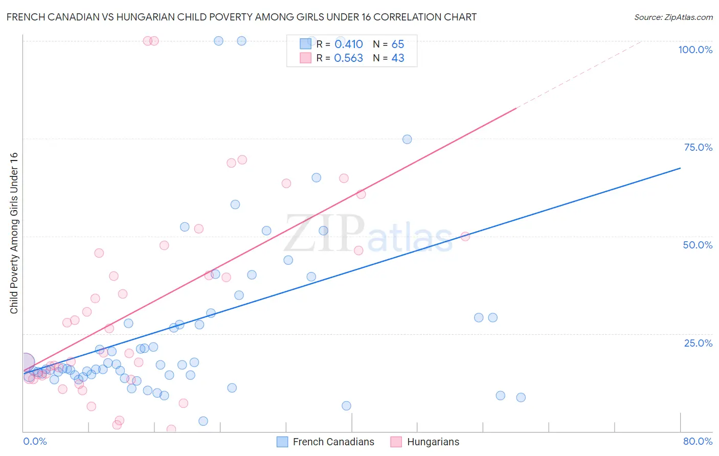 French Canadian vs Hungarian Child Poverty Among Girls Under 16
