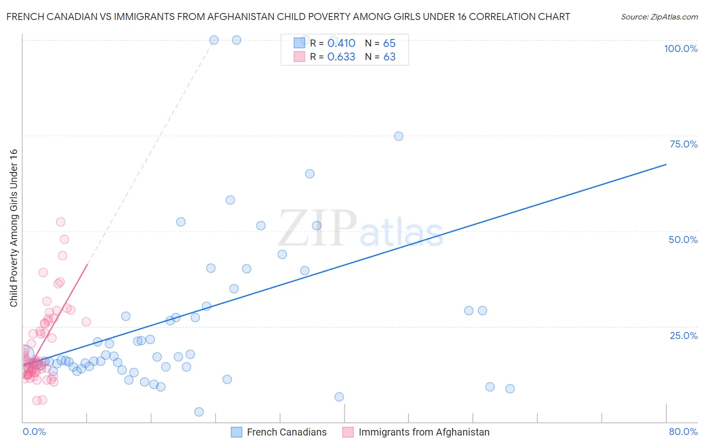 French Canadian vs Immigrants from Afghanistan Child Poverty Among Girls Under 16