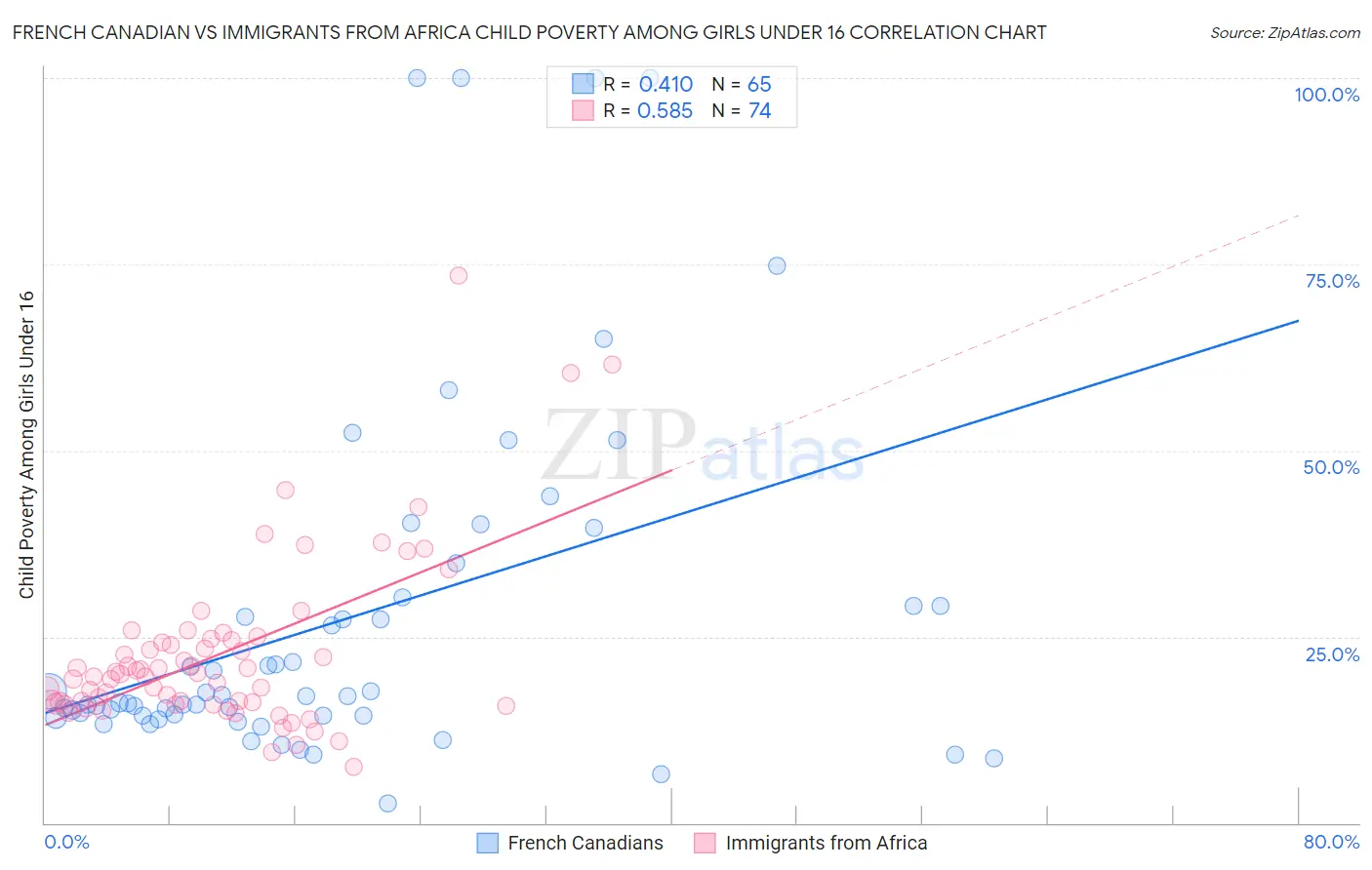 French Canadian vs Immigrants from Africa Child Poverty Among Girls Under 16