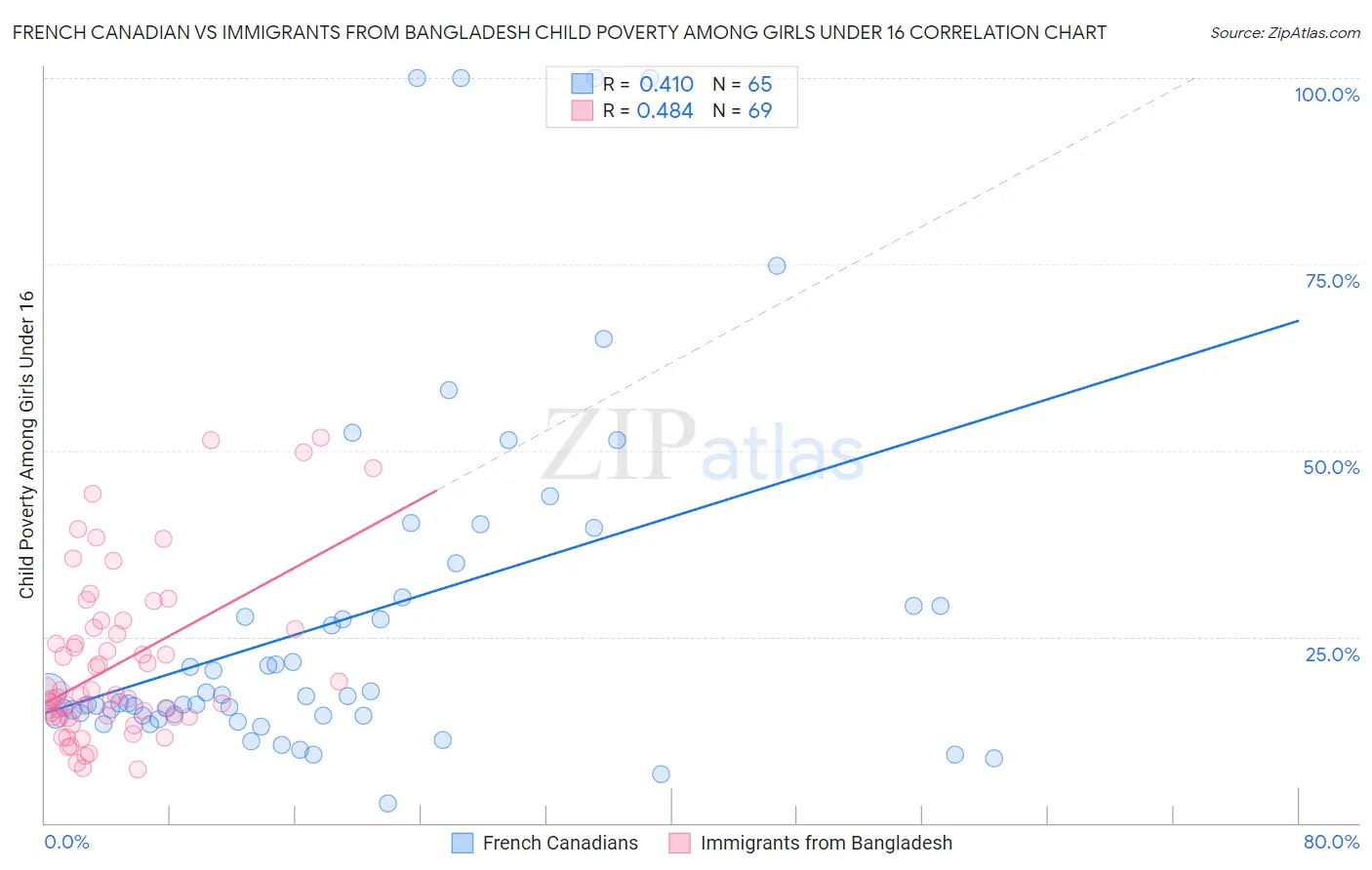 French Canadian vs Immigrants from Bangladesh Child Poverty Among Girls Under 16