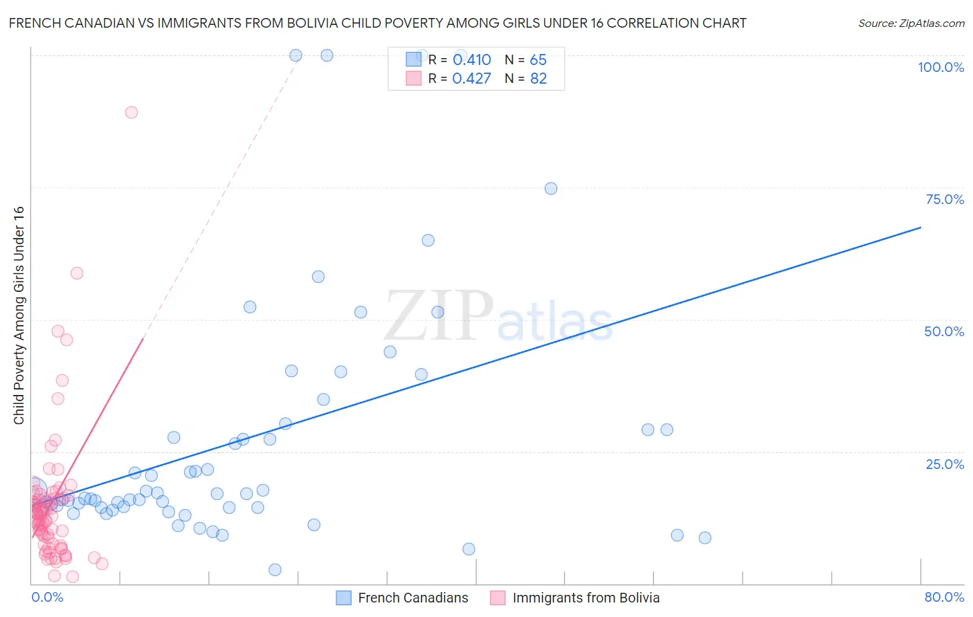 French Canadian vs Immigrants from Bolivia Child Poverty Among Girls Under 16