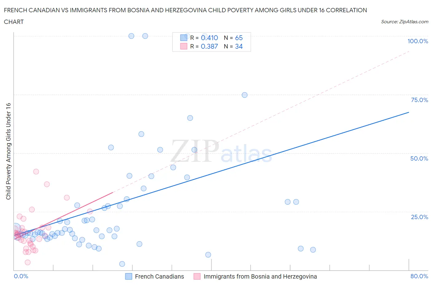 French Canadian vs Immigrants from Bosnia and Herzegovina Child Poverty Among Girls Under 16