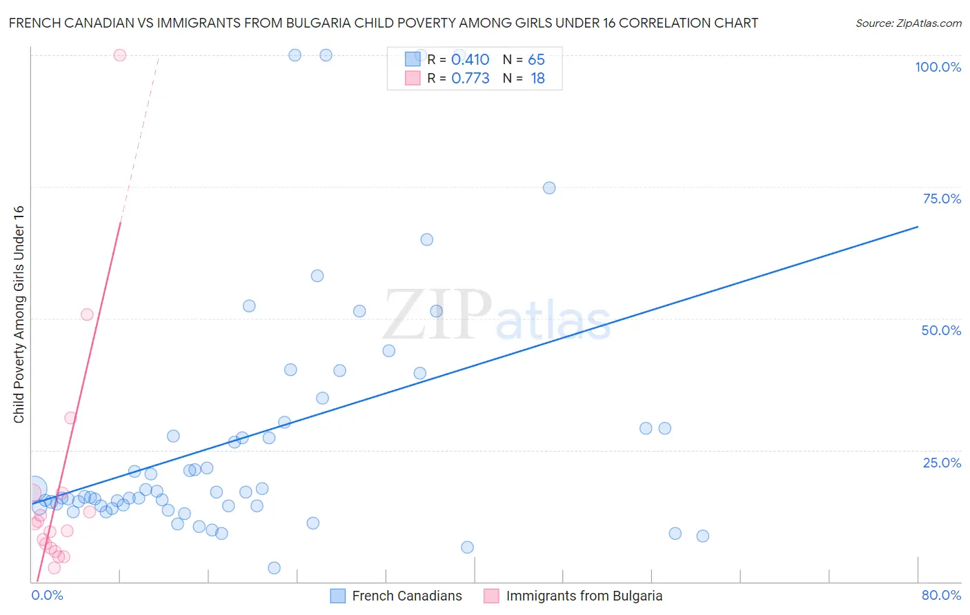 French Canadian vs Immigrants from Bulgaria Child Poverty Among Girls Under 16