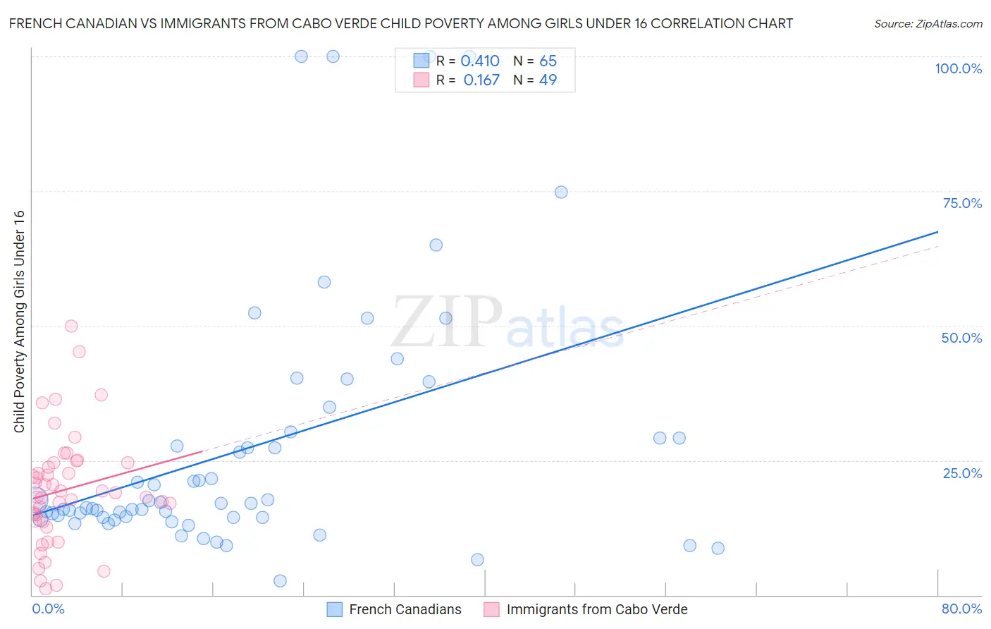 French Canadian vs Immigrants from Cabo Verde Child Poverty Among Girls Under 16