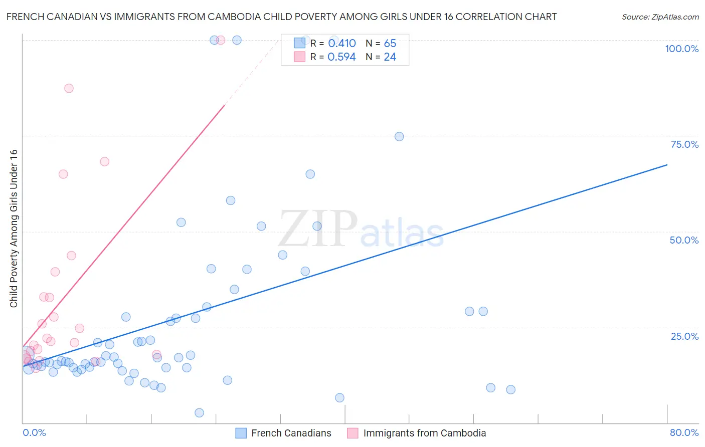 French Canadian vs Immigrants from Cambodia Child Poverty Among Girls Under 16