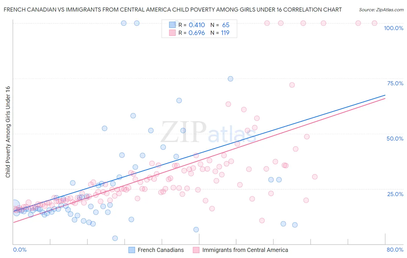 French Canadian vs Immigrants from Central America Child Poverty Among Girls Under 16