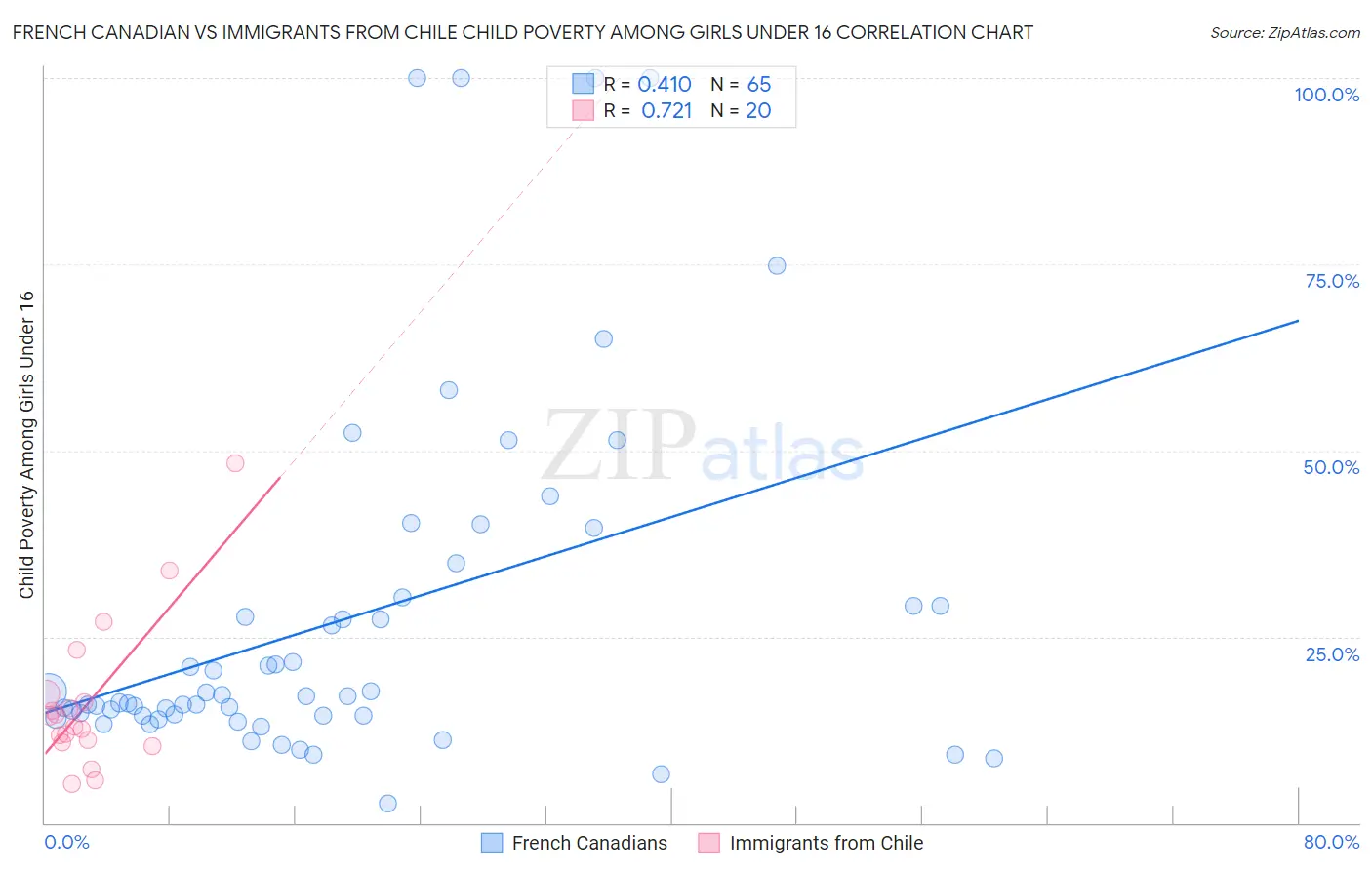 French Canadian vs Immigrants from Chile Child Poverty Among Girls Under 16