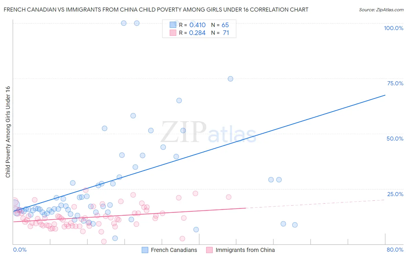 French Canadian vs Immigrants from China Child Poverty Among Girls Under 16