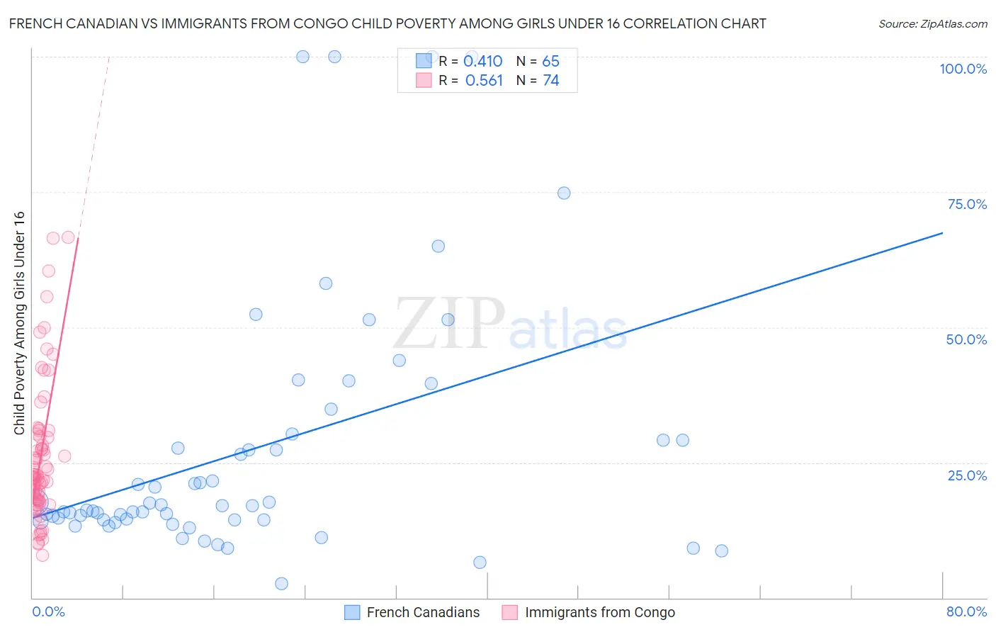 French Canadian vs Immigrants from Congo Child Poverty Among Girls Under 16