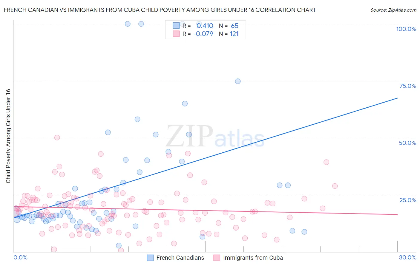 French Canadian vs Immigrants from Cuba Child Poverty Among Girls Under 16