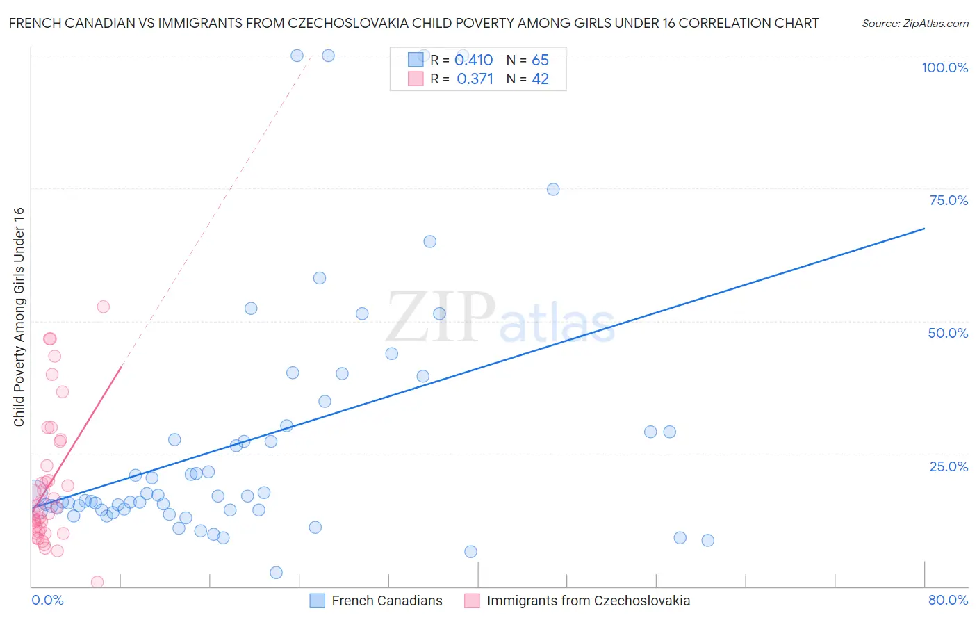 French Canadian vs Immigrants from Czechoslovakia Child Poverty Among Girls Under 16