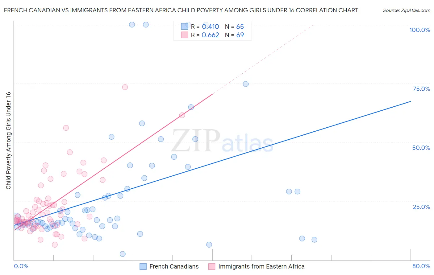 French Canadian vs Immigrants from Eastern Africa Child Poverty Among Girls Under 16