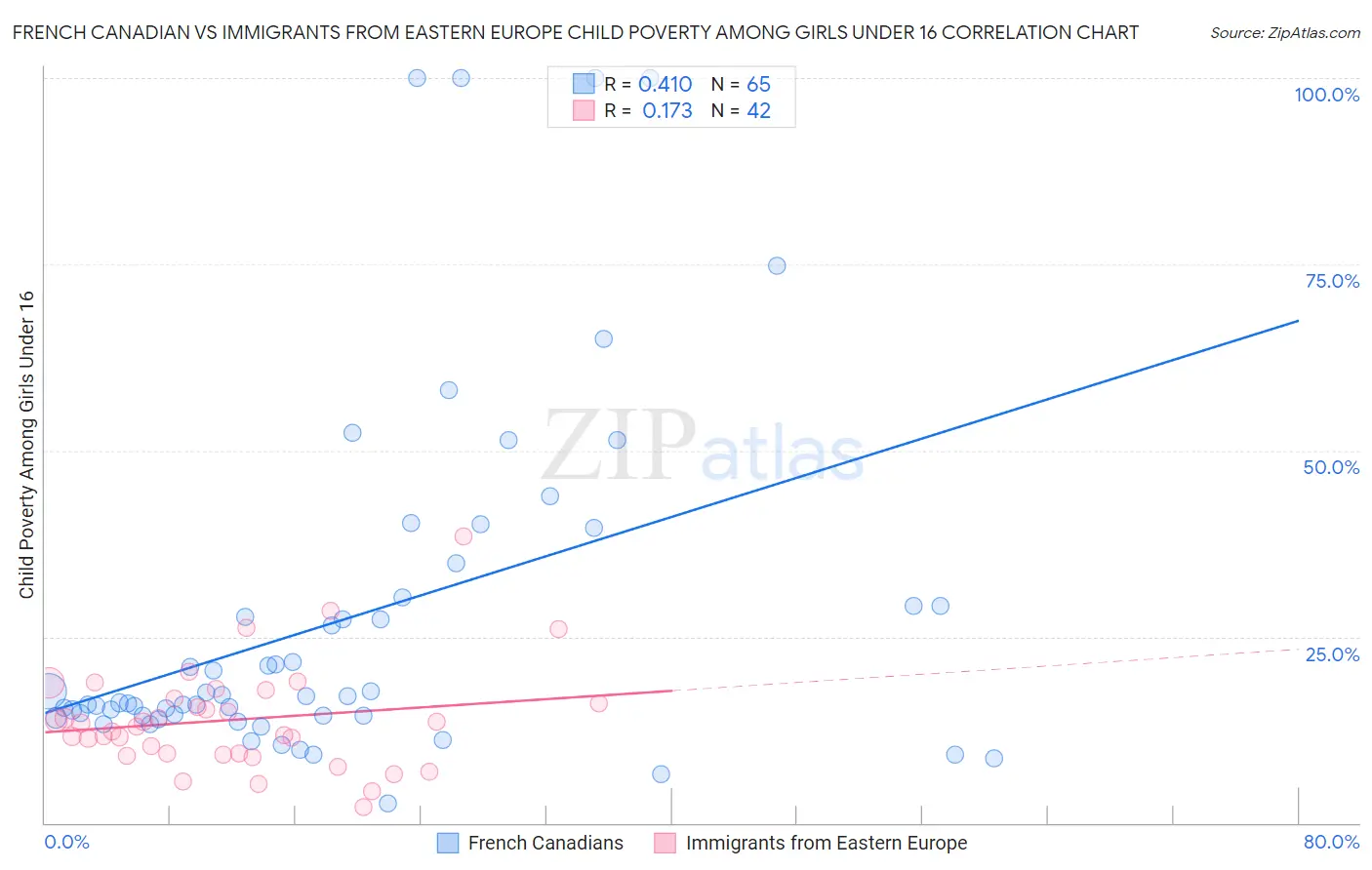 French Canadian vs Immigrants from Eastern Europe Child Poverty Among Girls Under 16