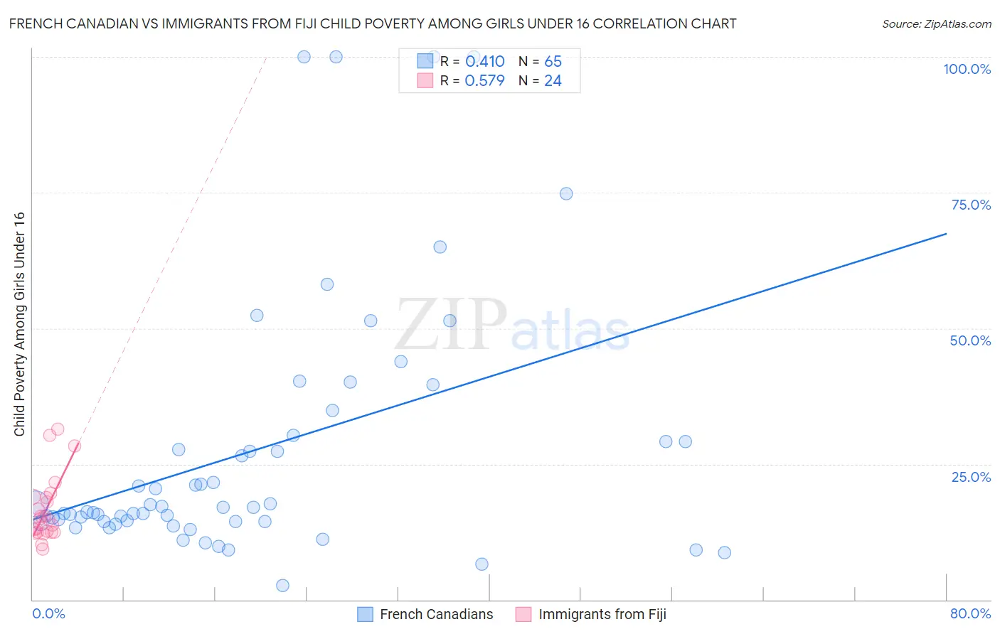 French Canadian vs Immigrants from Fiji Child Poverty Among Girls Under 16
