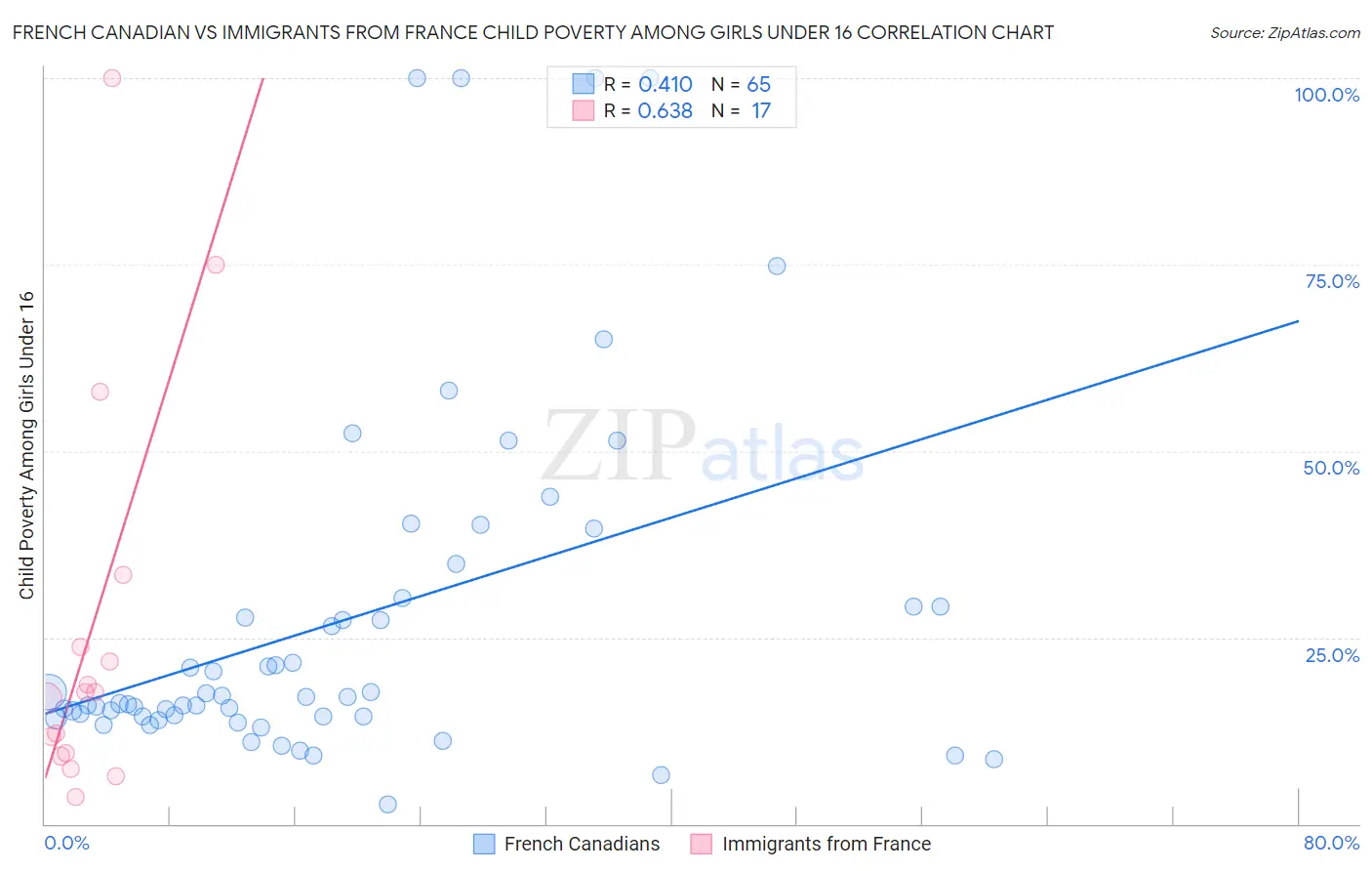 French Canadian vs Immigrants from France Child Poverty Among Girls Under 16