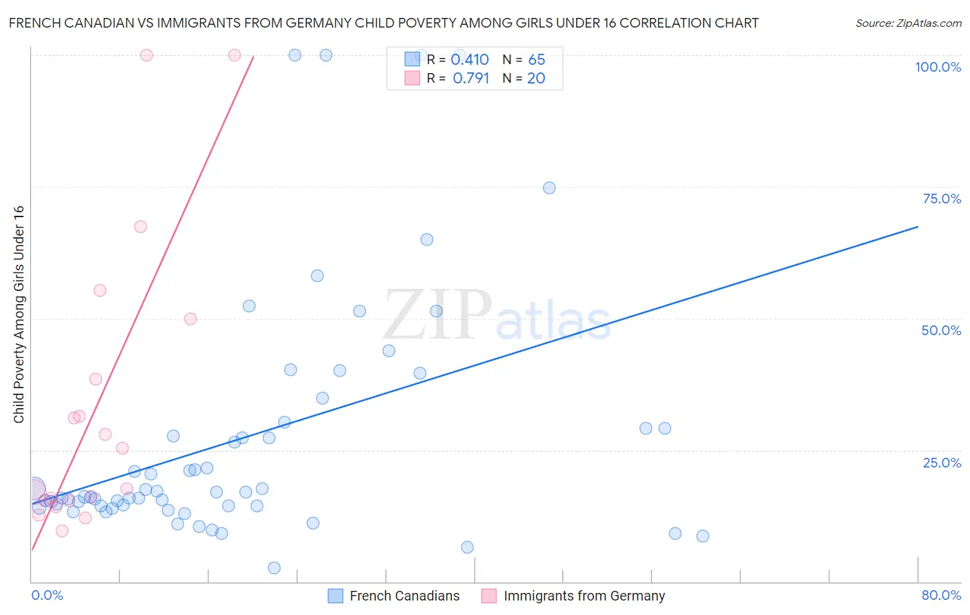 French Canadian vs Immigrants from Germany Child Poverty Among Girls Under 16