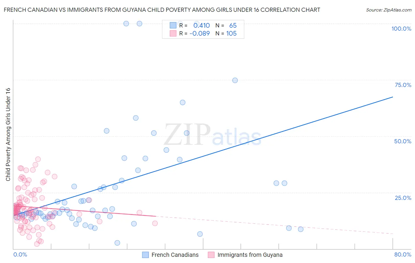 French Canadian vs Immigrants from Guyana Child Poverty Among Girls Under 16