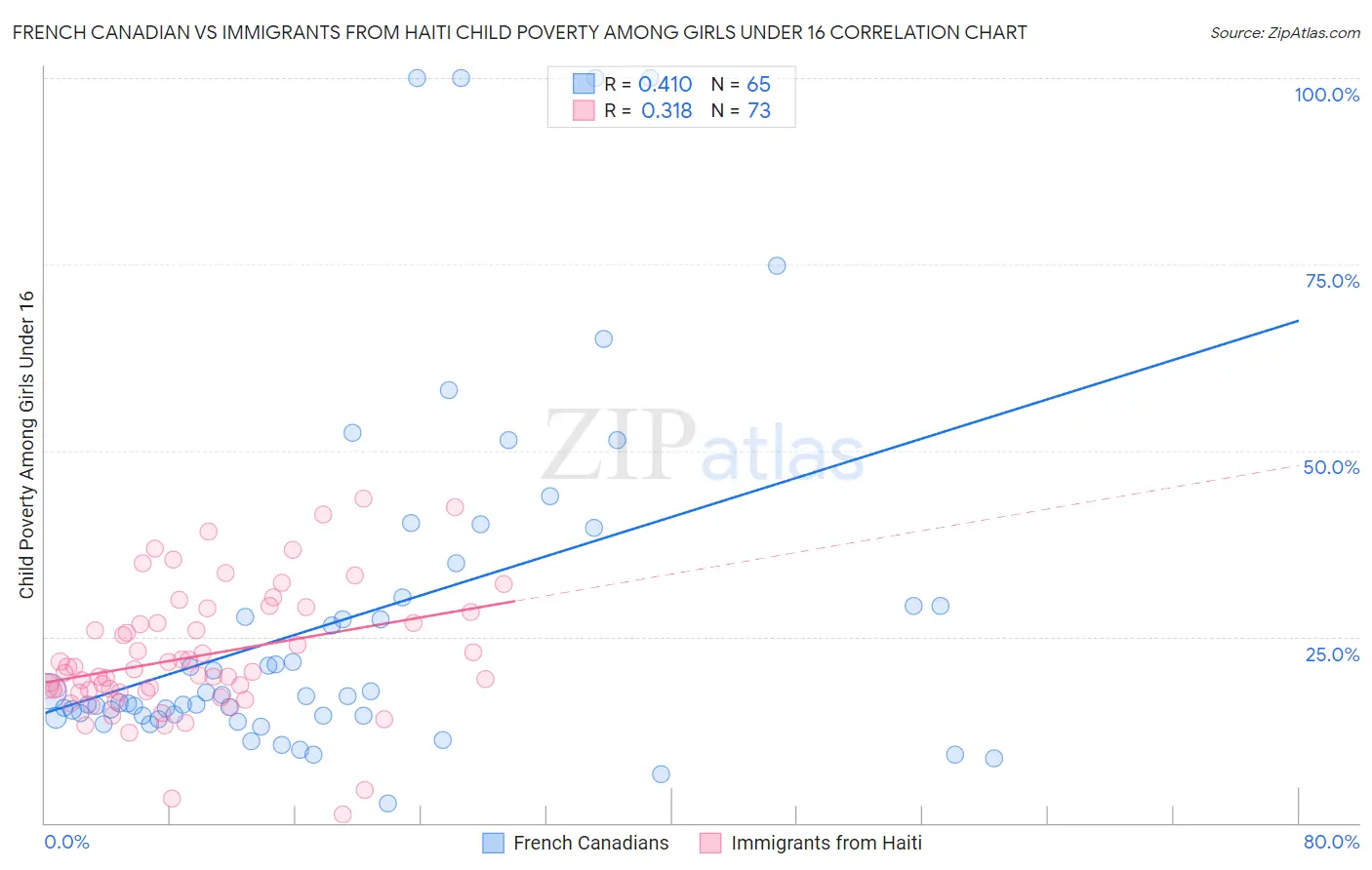 French Canadian vs Immigrants from Haiti Child Poverty Among Girls Under 16