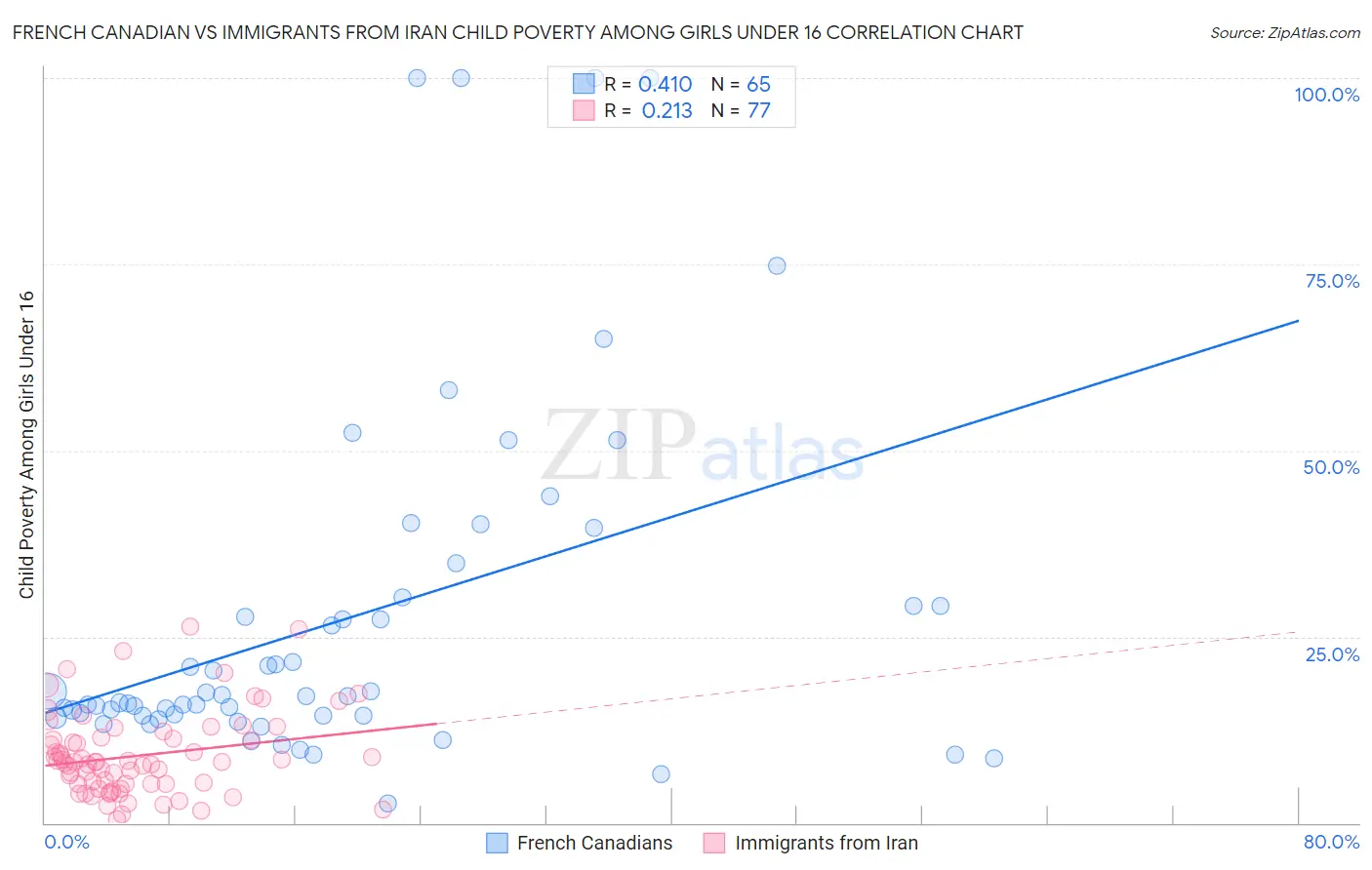 French Canadian vs Immigrants from Iran Child Poverty Among Girls Under 16