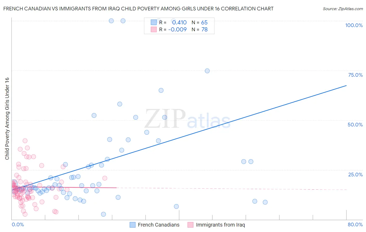 French Canadian vs Immigrants from Iraq Child Poverty Among Girls Under 16